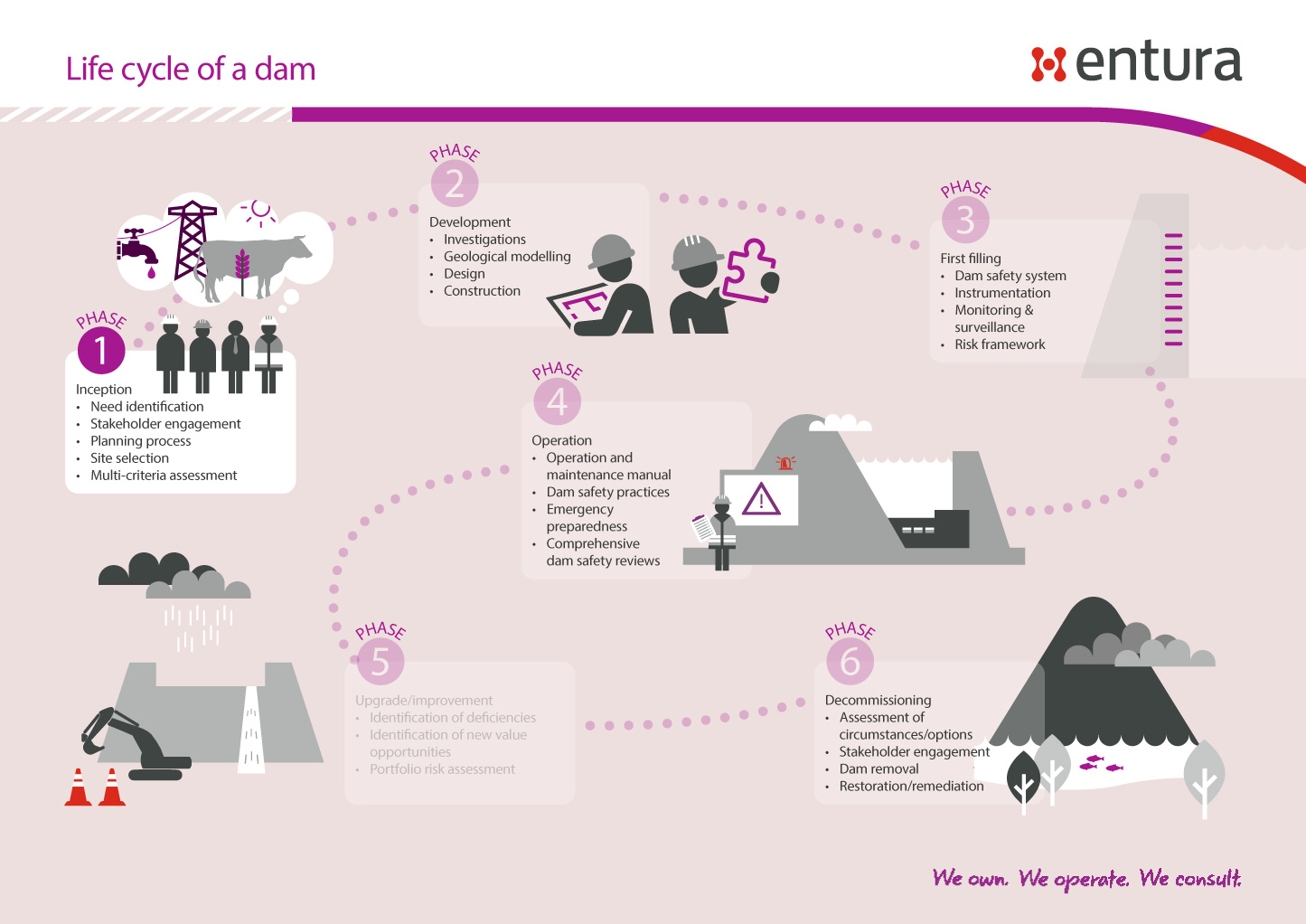 Life cycle of a dam: Inception, Development, First filling, Operation, Upgrade/improvement, Decommissioning