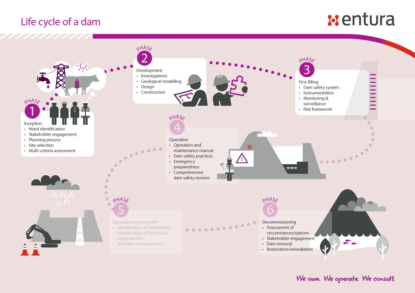 Life cycle of a dam: Inception, Development, First filling, Operation, Upgrade/improvement, Decommissioning