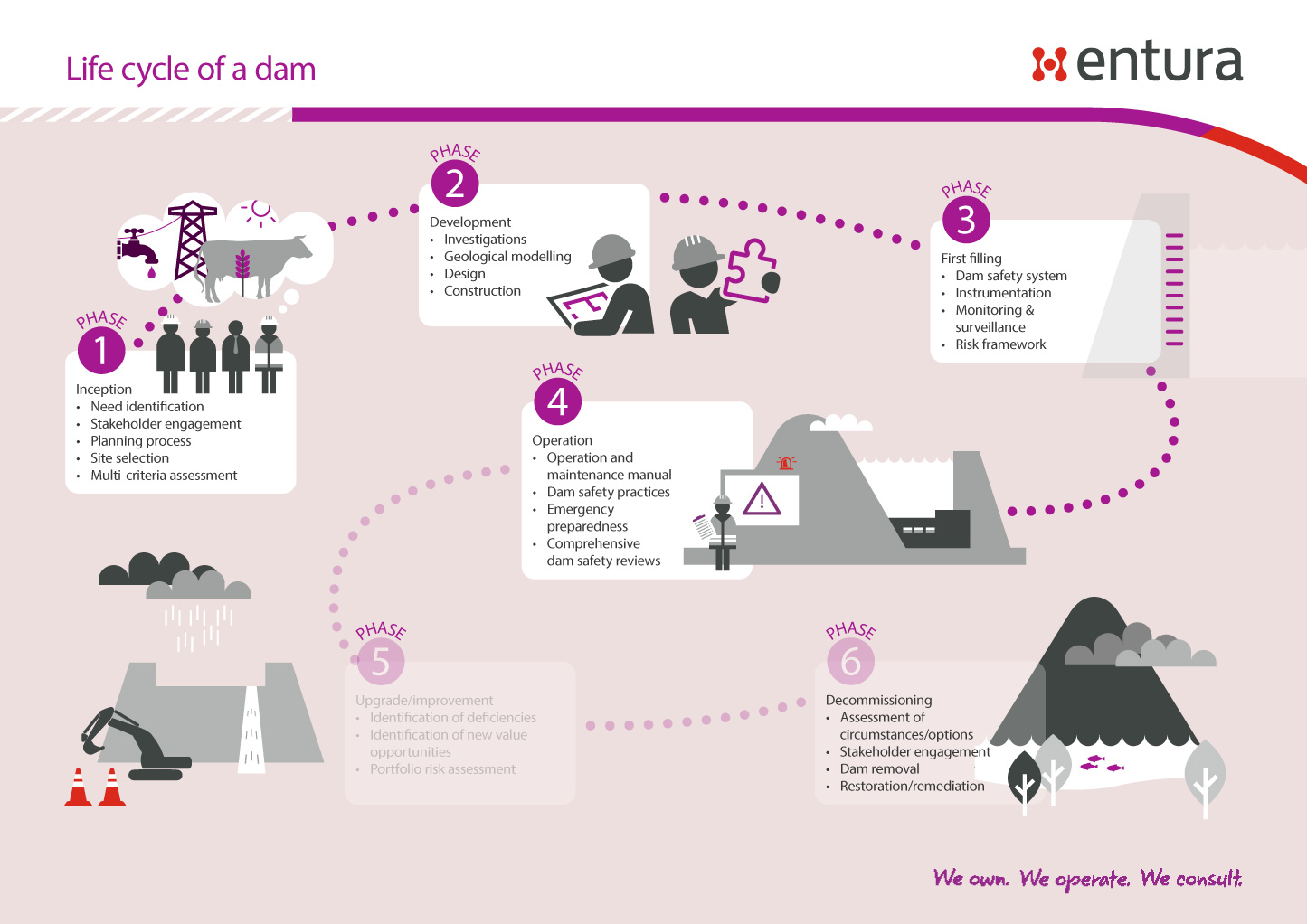 Life cycle of a dam: Inception, Development, First filling, Operation, Upgrade/improvement, Decommissioning