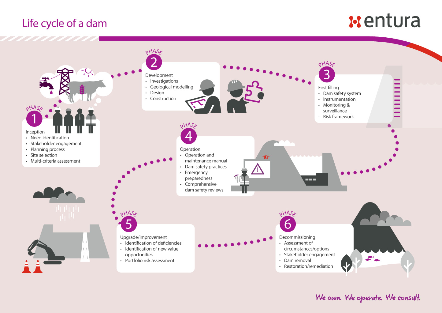 Life cycle of a dam: Inception, Development, First filling, Operation, Upgrade/improvement, Decommissioning