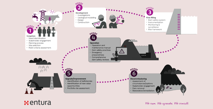 Life cycle of a dam – Phase 3: First filling – When a dam is tested for the first time
