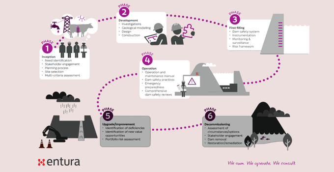 Phase 4: Operation: maintaining safety and value for decades