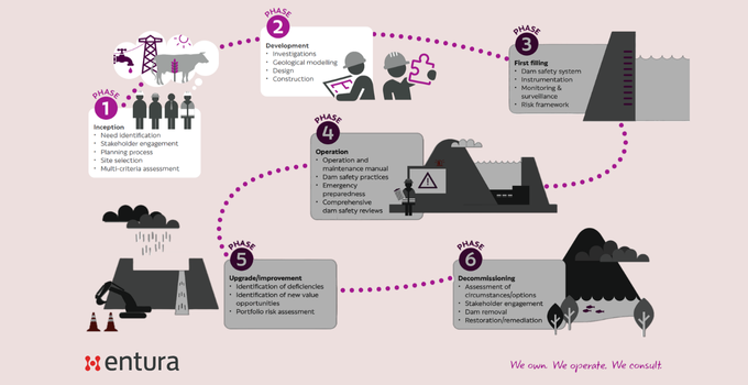 Life cycle of a dam – phase 2: development – turning a preferred option into a reliable dam