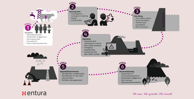 Life cycle of a dam – Phase 1: Inception – Setting a dam project up for success