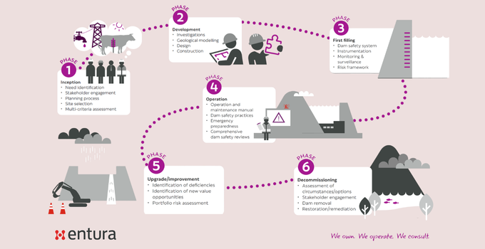 Life cycle of a dam – Phase 6: Decommissioning – Ending well